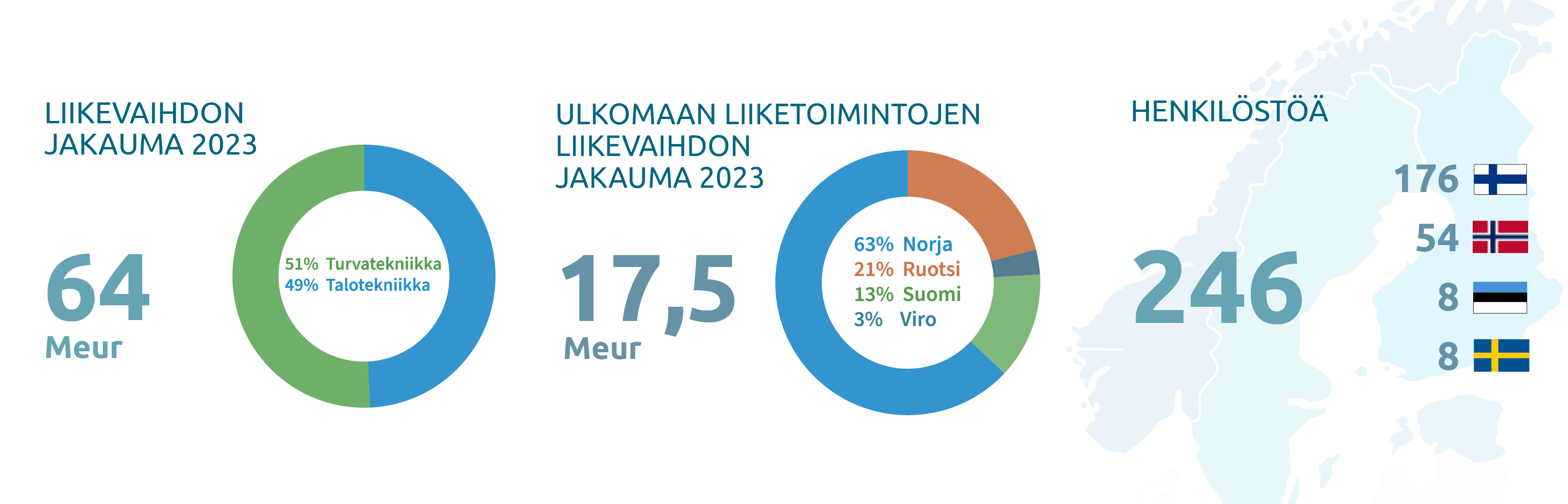 Liiketoiminta lukuina