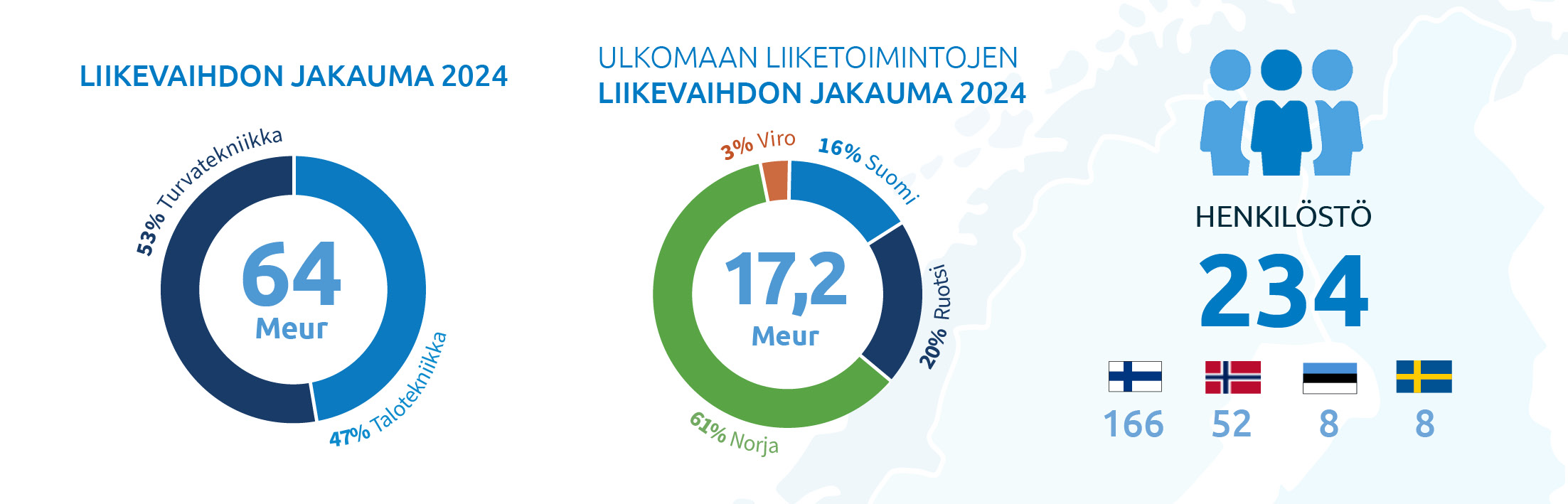 Liiketoiminta lukuina
