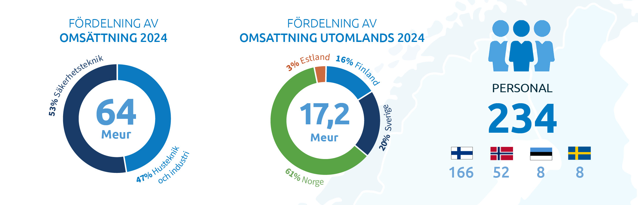 Hedengren i siffror