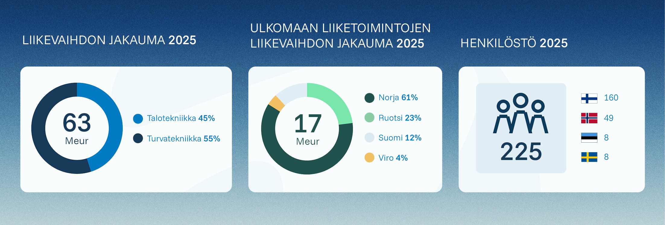 Liiketoiminta lukuina