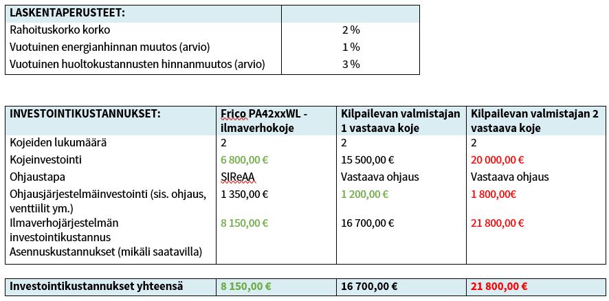 Ilmaverhokojeen elinkaarikustannukset esimerkkitaulukko