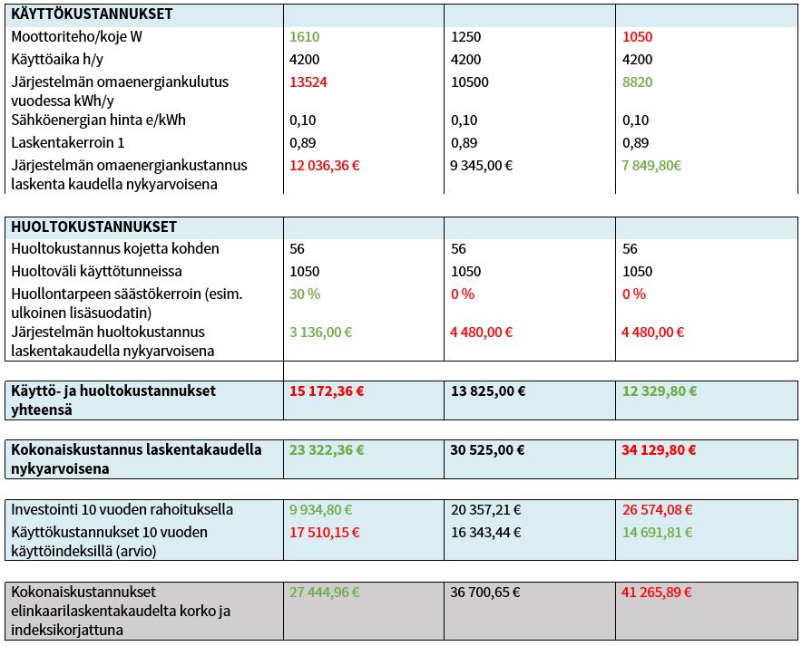 Ilmaverhokojeen elinkaarikustannus esimerkkilaskelma taulukko